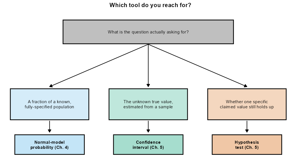 A decision-flow diagram. A top box asks, what is the question actually asking for? Three arrows lead to three outcome boxes: a fraction of a known, fully specified population leads to Normal-model probability, Chapter 4; the unknown true value estimated from a sample leads to confidence interval, Chapter 5; whether one specific claimed value still holds up leads to hypothesis test, Chapter 5.