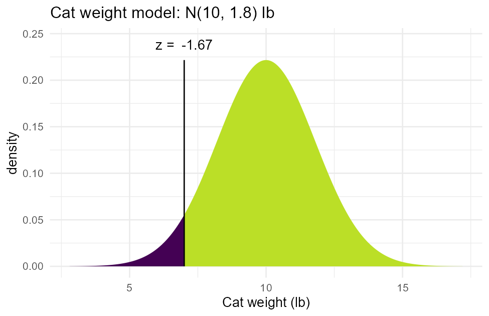 Bell curve for the cat-weight model, mean 10 lb and SD 1.8 lb, with the region below 7 lb shaded on the left tail; the shaded area covers about 4.8% of the total area under the curve.