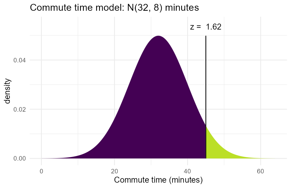 Shaded Normal curve for the commute-time model, mean 32 minutes and SD 8 minutes: the region to the right of 45 minutes is shaded, a visibly thin sliver compared to the whole area under the curve, matching the computed 5.21%.