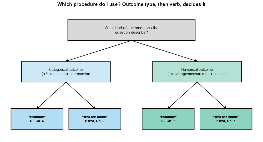 A two-stage decision-flow diagram. A top box asks, what kind of outcome does the question describe? Two arrows lead to categorical outcome, a percent or a count, which points to proportion; and numerical outcome, an average or measurement, which points to mean. Each of those splits again into estimate, leading to a confidence interval, and test the claim, leading to a hypothesis test, giving four leaves: proportion CI (Chapter 6), proportion z-test (Chapter 6), mean CI (Chapter 7), and mean t-test (Chapter 7).