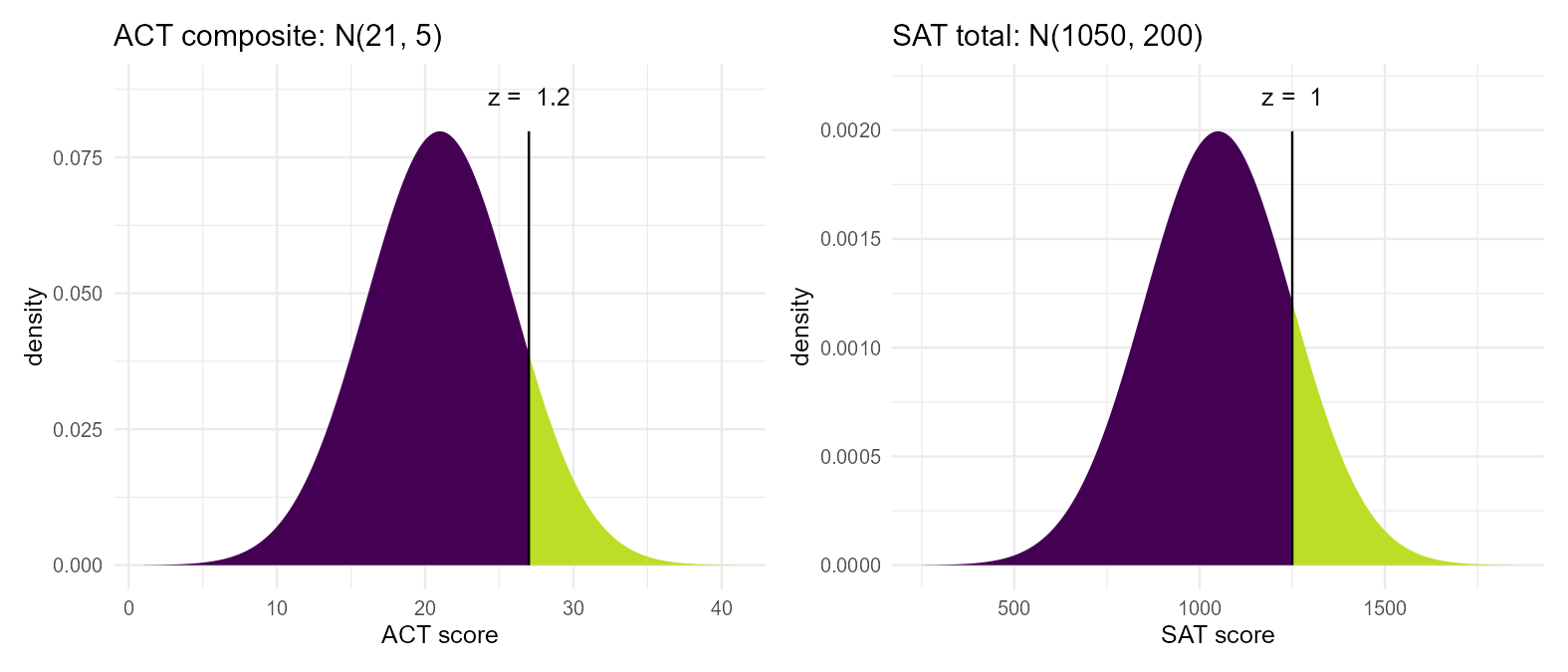 Two Normal curves side by side: ACT scores centered at 21 with a vertical mark at the student's score of 27, and SAT scores centered at 1050 with a vertical mark at 1250. The ACT student's mark sits farther into its curve's right tail, relative to that curve's own width, than the SAT student's mark does in its curve, confirming the ACT z-score of 1.2 is larger than the SAT z-score of 1.0.