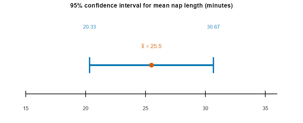 A number line from 15 to 35 minutes marking the sample mean x-bar equals 25.5 with a dot and a horizontal bracket spanning from 20.33 to 30.67, the 95 percent confidence interval for the true mean nap length.