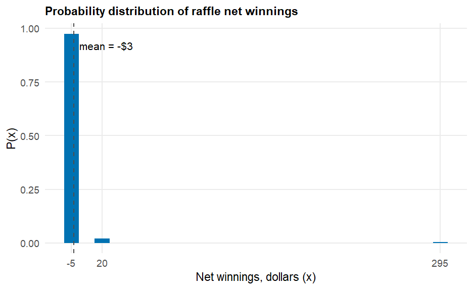 A probability histogram of the raffle's net winnings has three bars: a very tall bar at x = -5 reaching a height of 0.975, a short bar at x = 20 with height 0.02, and a barely visible bar at x = 295 with height 0.005. A vertical dashed line marks the mean, mu = -3, sitting just to the right of the tall -5 bar -- most tickets lose close to the average, while the rare 295 win sits far out in the right tail and pulls the standard deviation up to $21.41.
