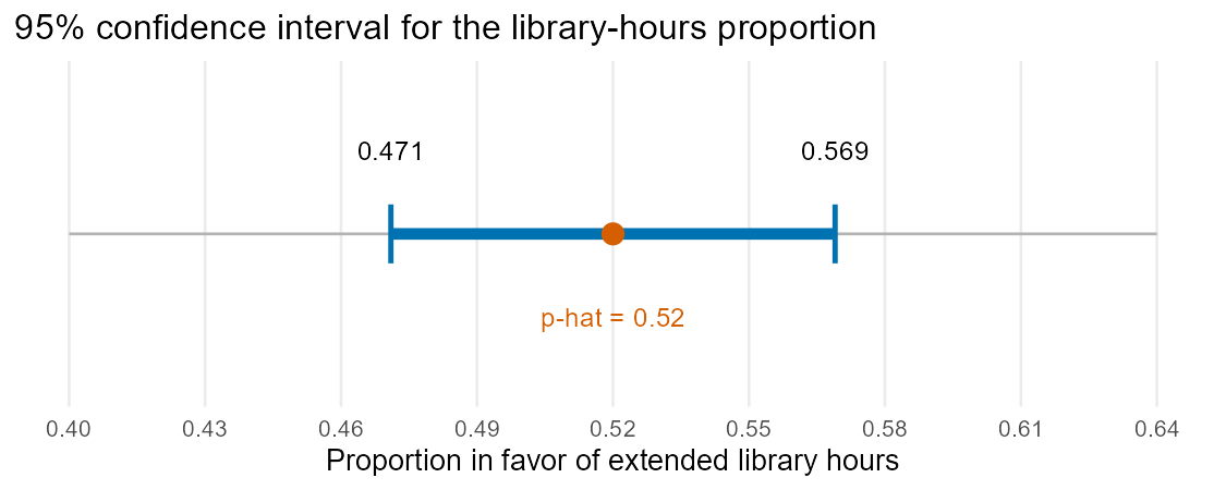 A number line centered at the sample proportion 0.52, with a bracket extending 0.049 in each direction to the endpoints 0.471 and 0.569; the bracket is exactly as wide on the left of the center mark as on the right.