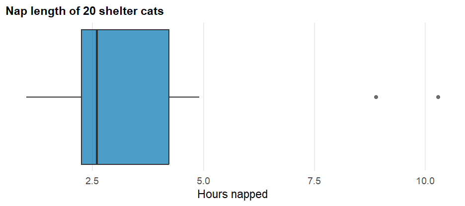 A boxplot of the nap data shows a short box from Q1 = 2.25 to Q3 = 4.225 with the median line at 2.6, a whisker reaching down to the minimum near 1.0, a whisker reaching up to the largest non-outlier value, and two separate dots plotted past the upper whisker at 8.9 and 10.3 -- the two flagged outliers.