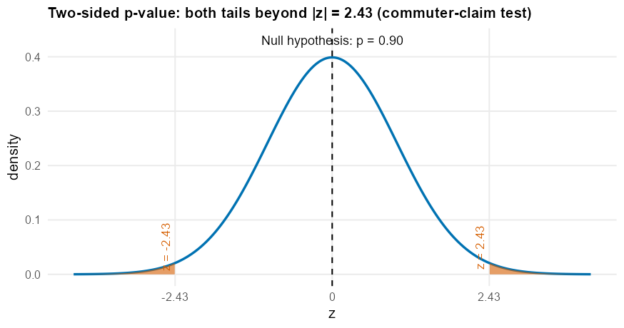 A standard Normal curve with both tails beyond z equals negative 2.43 and z equals positive 2.43 shaded; the two shaded slivers together represent the two-sided p-value, visibly thin compared to the whole area under the curve, matching the computed 1.49 percent.