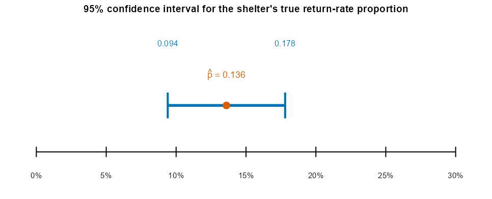 A number line from 0 percent to 30 percent marking the point estimate p-hat equals 0.136 with a dot and a horizontal bracket spanning from 0.094 to 0.178, the 95 percent confidence interval; the bracket sits entirely below 20 percent, showing the true return rate is unlikely to reach 20 percent.