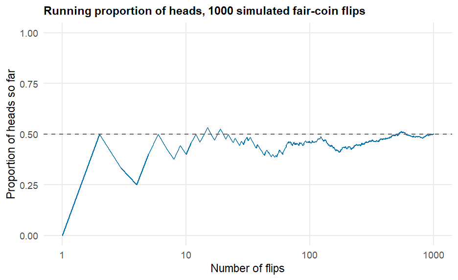 A line graph tracks the running proportion of heads across 1000 simulated fair-coin flips. The line swings widely at first -- 40% heads after 10 flips -- then the swings shrink as the flip count grows, and the line settles in near the horizontal 0.50 reference line, ending at exactly 0.500 by flip 1000.