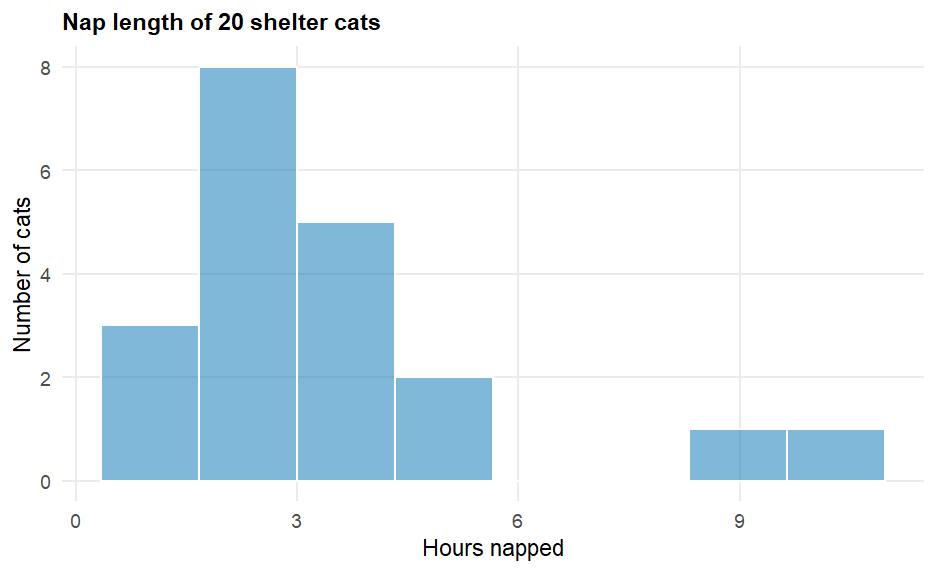 A histogram of the 20 cats' nap lengths shows most bars clustered between 1 and 5 hours, tallest around 2 hours, then a gap, then two lone bars sitting far to the right near 9 and 10 hours -- a long right-hand tail with no matching tail on the left.