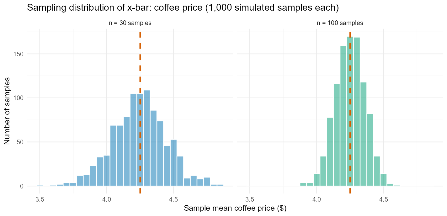 Two histograms of simulated sample means for the coffee-price example, n = 30 and n = 100, drawn on the same horizontal scale: both are bell-shaped and centered near $4.25, and the n = 100 histogram is visibly the narrower of the two.