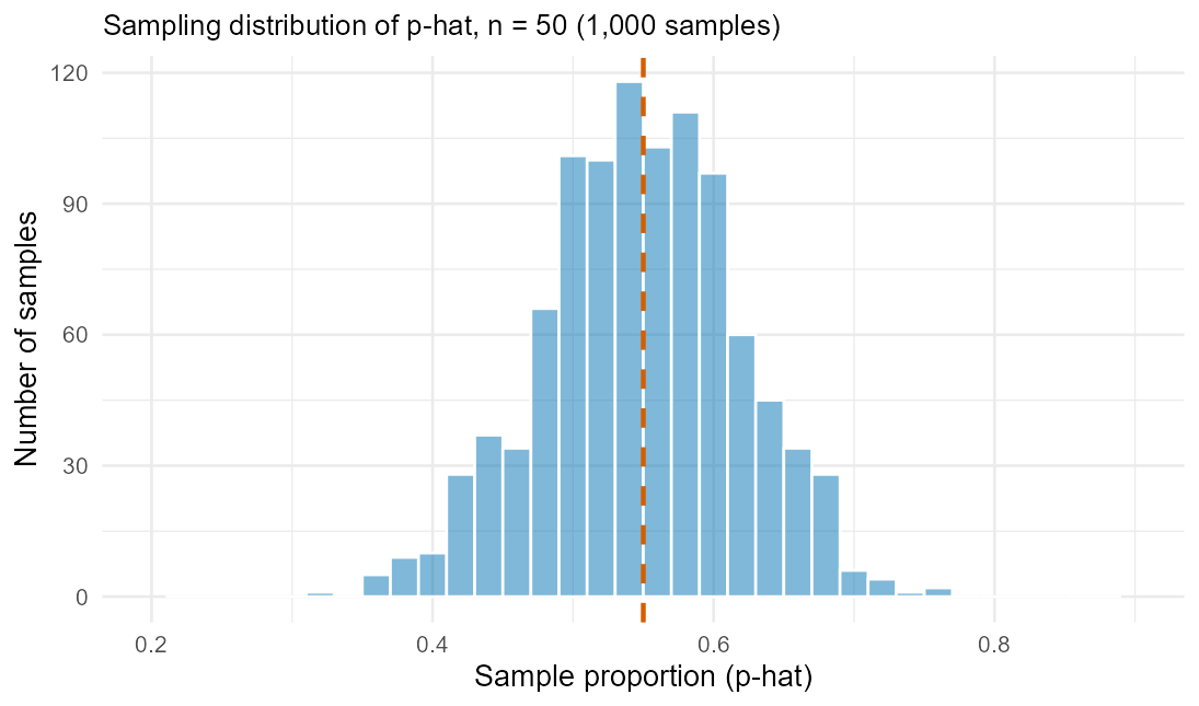 Histogram of 1,000 simulated sample proportions (samples of n = 50) is roughly bell-shaped and symmetric, centered close to 0.55, and ranges from about 0.32 to 0.76; a dashed line marks the true proportion 0.55.