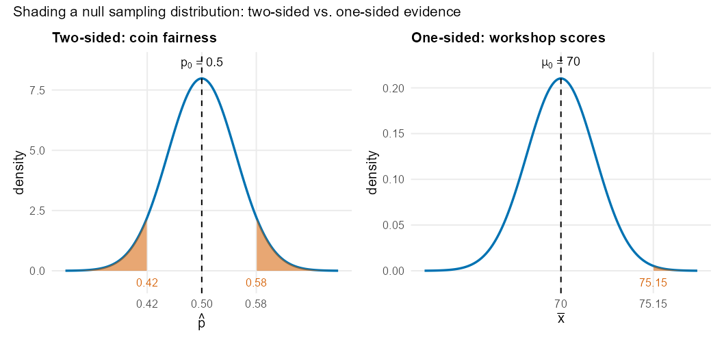 Two bell-shaped sampling-distribution sketches side by side. The left curve, centered at the hypothesized proportion p-naught equals 0.5, has both tails shaded beyond 0.42 and 0.58, representing two-sided evidence. The right curve, centered at the hypothesized mean mu-naught equals 70, has only its right tail shaded beyond 75.15, representing one-sided evidence.