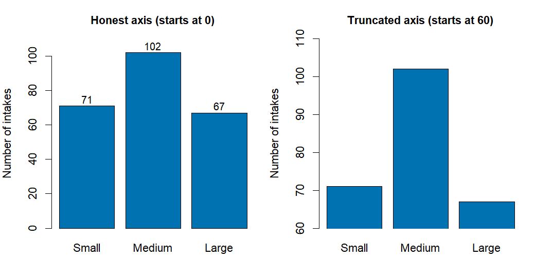 Two bar charts of the same shelter-size counts (Small 71, Medium 102, Large 67) sit side by side. The left chart's axis starts at 0, and Medium's bar looks moderately taller than the others. The right chart's axis is truncated to start at 60, stretching the same gaps so Medium's bar towers roughly six times over Large's -- a visually exaggerated impression built from unchanged numbers.
