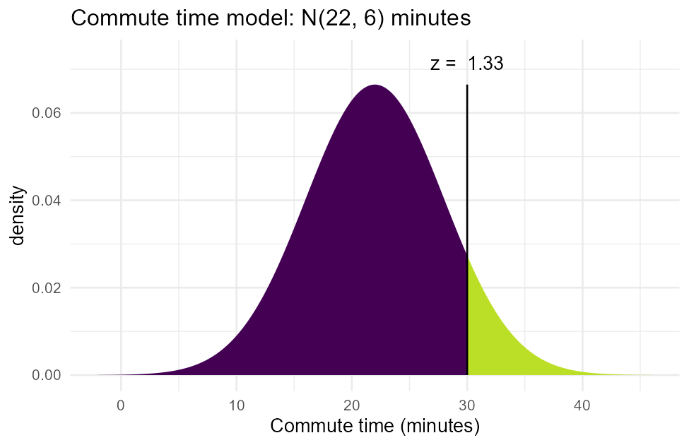 Bell curve for the commute-time model, mean 22 minutes and SD 6 minutes, with the region above 30 minutes shaded on the right tail; the shaded area covers about 9.1% of the total area under the curve.