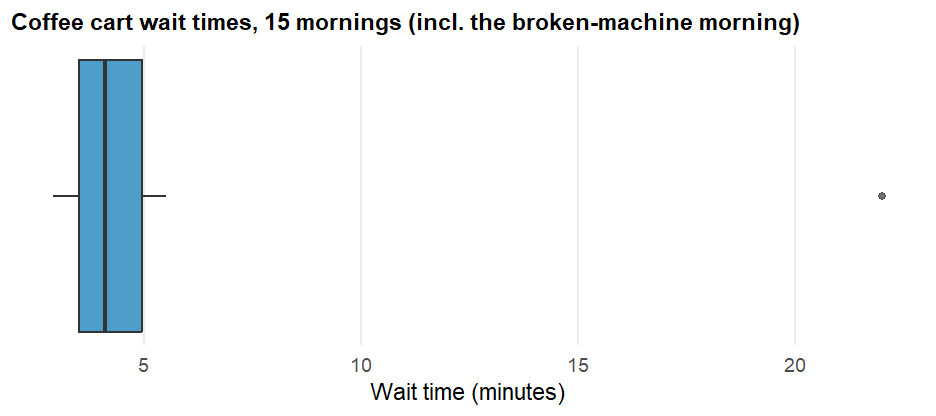 A boxplot of all 15 mornings shows a tight box between about 3.5 and 4.95 minutes, a short upper whisker stopping near 5.5, and a single isolated point at 22.0 minutes flagged well beyond it -- visually confirming the fence calculation above.