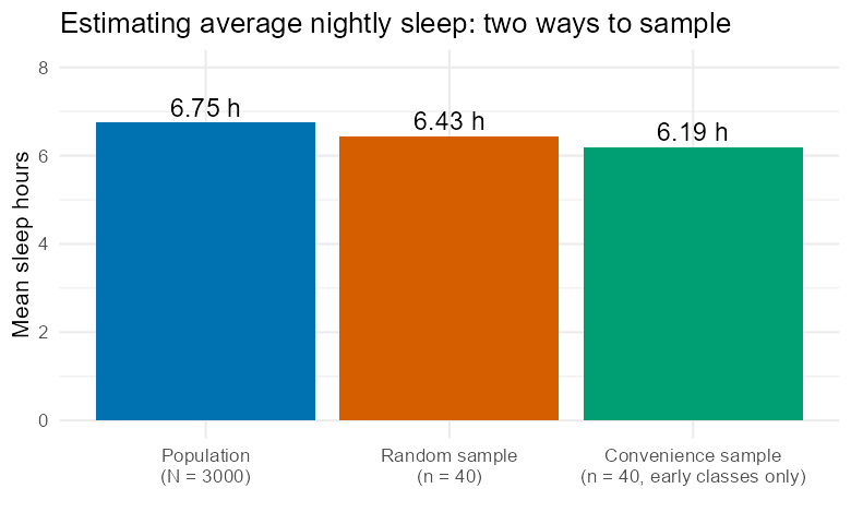 Bar chart comparing three estimates of mean nightly sleep hours: the population parameter at 6.75 hours, a random sample of 40 students at 6.43 hours, and a convenience sample of 40 early-class students at 6.19 hours.
