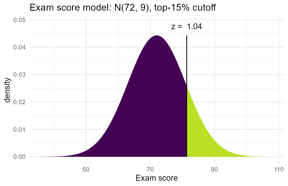 Bell curve for the exam-score model, mean 72 and SD 9, with a vertical line at 81.33; the shaded region to its right covers exactly 15% of the area, matching the target top-15% cutoff.