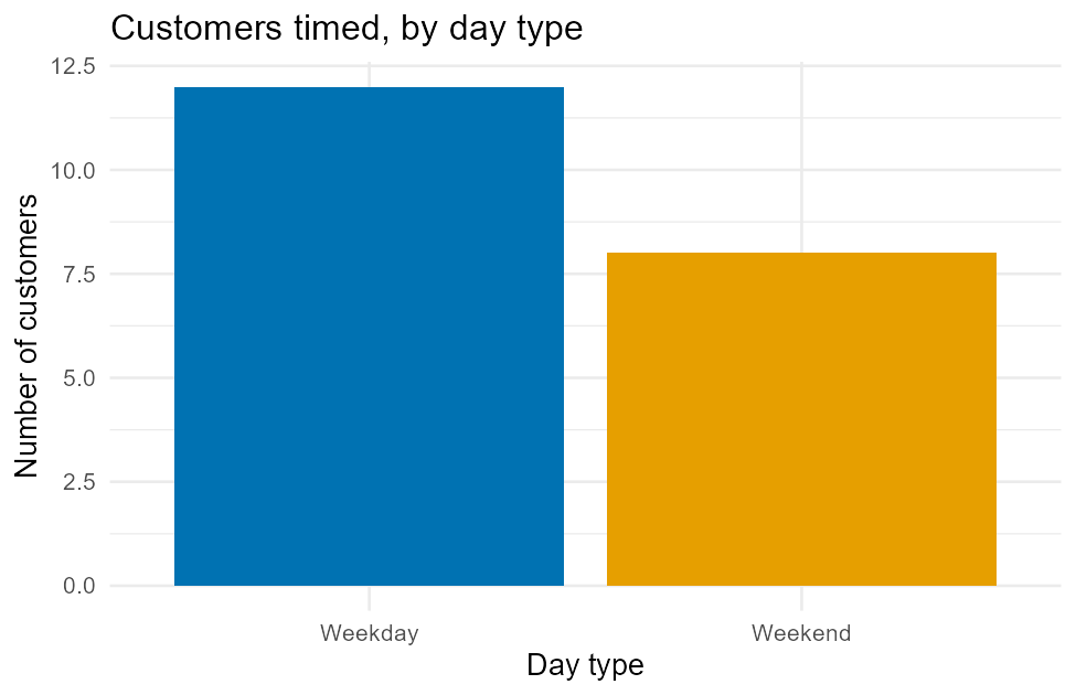 Bar chart of 20 coffee-cart customers by day type. The Weekday bar is taller, at 12 customers; the Weekend bar is shorter, at 8 customers.