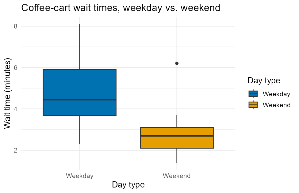 Side-by-side boxplots of coffee-cart wait times for weekday and weekend customers. The weekday box is higher, with a median around 4.5 minutes and a range from about 2.3 to 8.1 minutes. The weekend box is lower, with a median around 2.7 minutes and one outlier point at 6.2 minutes.