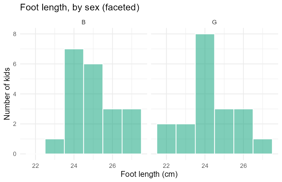 Two histograms of foot length side by side, one panel labeled B and one labeled G. The B panel peaks at 7 kids between 24 and 25 centimeters. The G panel has a taller, narrower peak of 8 kids between 23 and 24 centimeters, with smaller counts spread from 22 to 27 centimeters.