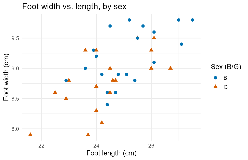Scatterplot of foot width against foot length for 39 kids, boys shown as blue circles and girls as orange triangles. Both groups overlap heavily across the whole range, with a loose positive trend — wider feet tend to go with longer feet — and no clear separation between boys and girls.