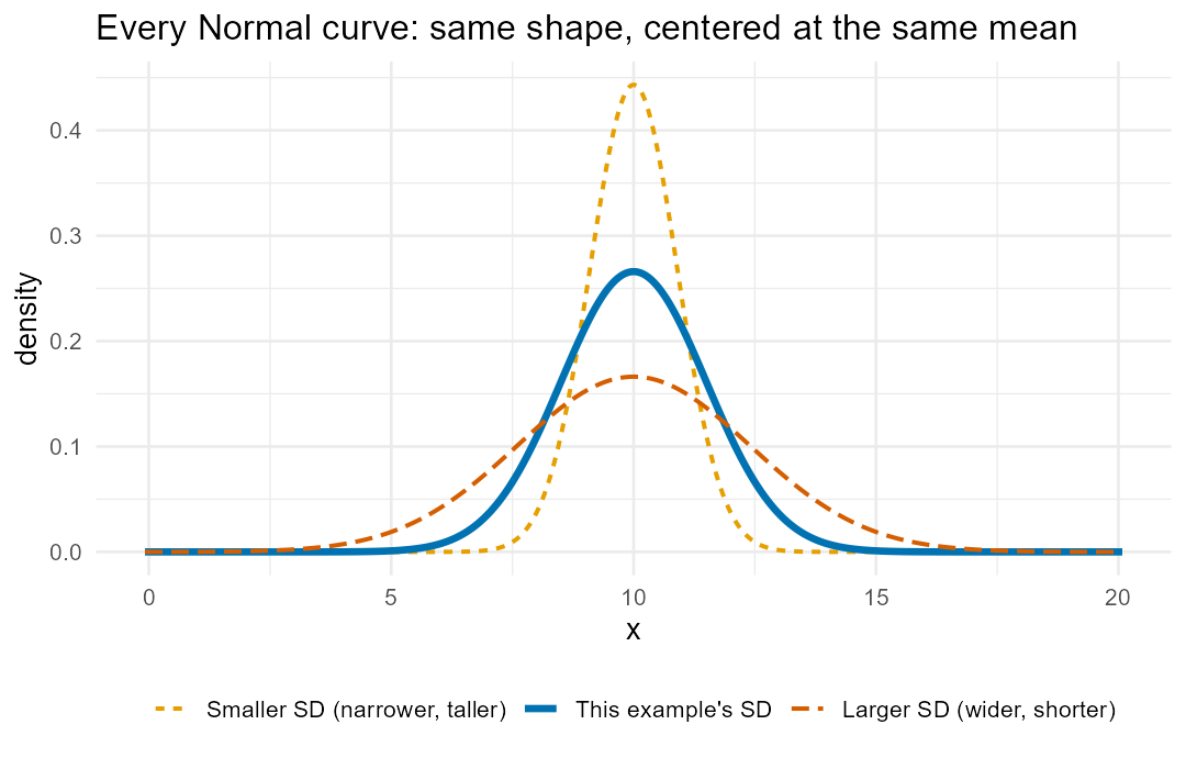 Three Normal curves with the same mean but different standard deviations: a taller, narrower curve for a smaller SD, a shorter, wider curve for a larger SD, and the example's curve in between -- showing that the standard deviation controls spread while the mean only shifts the center.
