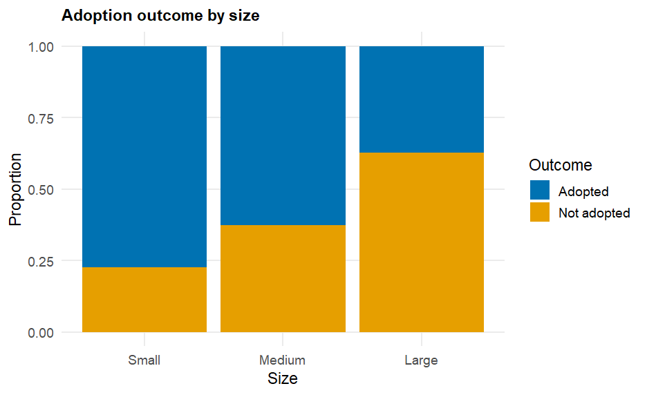 A stacked (segmented) bar chart with one bar per size category, each bar's height filling 100%. Within each bar, the Adopted segment shrinks from about 77.5% of the Small bar, to 62.7% of the Medium bar, to 37.3% of the Large bar -- a visibly decreasing share that signals size and adoption outcome are associated, not independent.