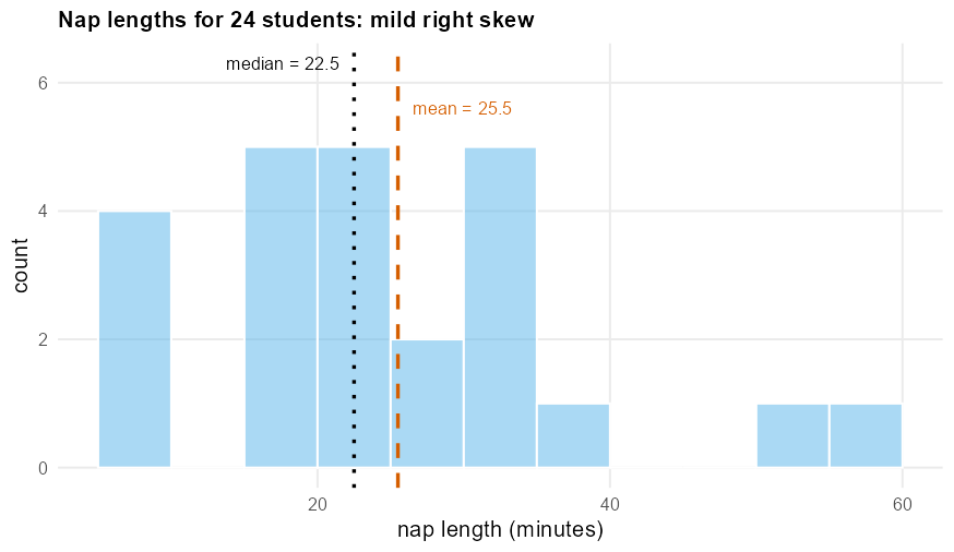 A histogram of the 24 nap lengths, mounded between about 10 and 35 minutes with a thin tail stretching out to 51 and 57 minutes, a mild right skew. A dashed line marks the mean at 25.5 minutes and a dotted line marks the median at 22.5 minutes, with the single flagged outlier visible at 57.