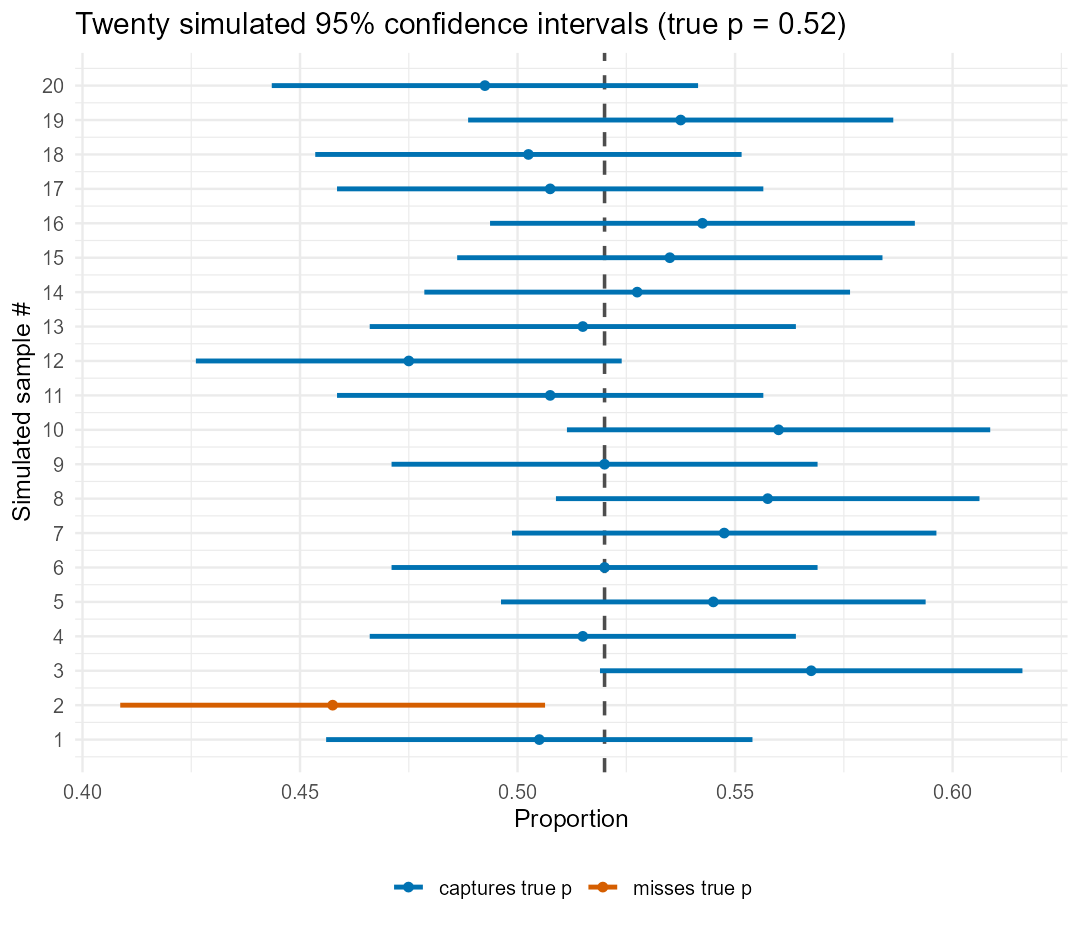 Twenty short horizontal brackets stacked vertically, each a 95% confidence interval built from a different simulated sample drawn from the same population; a dashed vertical line marks the one true parameter value. Nineteen of the twenty brackets cross the dashed line and one does not, illustrating that 95% describes how often the method succeeds across many samples, not the odds attached to any single bracket.