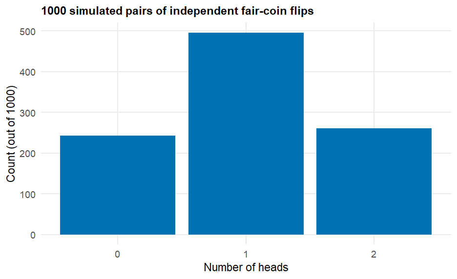 A bar chart of 1000 simulated two-coin-flip repetitions shows three bars -- 0 heads, 1 head, 2 heads -- at heights 243, 496, and 261 out of 1000. The middle bar (exactly one head) is roughly twice as tall as each outer bar, matching the lopsided-in-the-middle shape the multiplication rule predicts for two independent coins.
