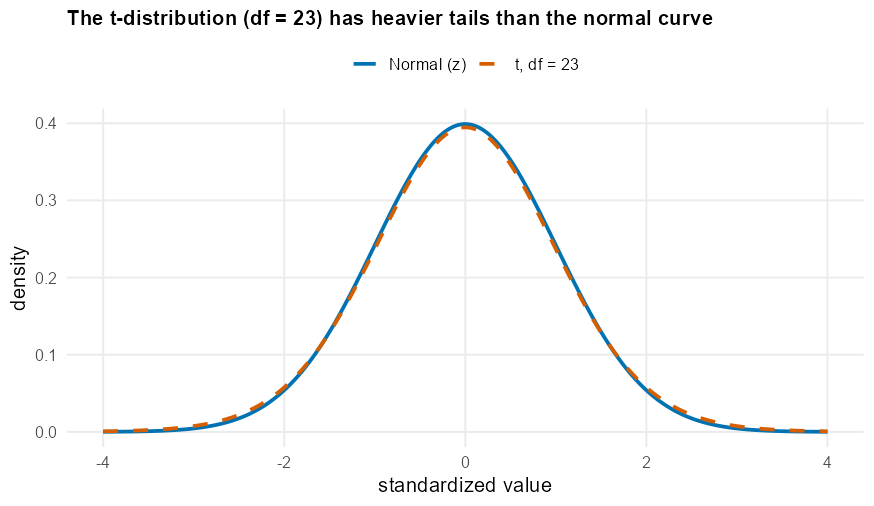 A t-distribution curve (df = 23) overlaid on a standard Normal curve, both centered at 0 and bell-shaped. The t-curve sits slightly lower at the peak and slightly higher than the Normal curve out past plus-or-minus 2 on both sides, showing the heavier tails that make t-star larger than z-star for the same confidence level.