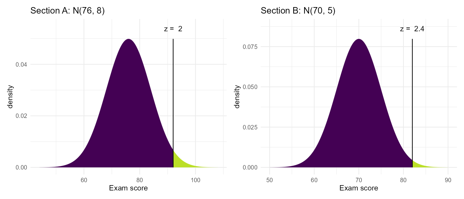 Two bell curves side by side: Section A's curve centered at 76 with a shaded right tail starting at 92 (2.0 SDs out), and Section B's curve centered at 70 with a shaded right tail starting at 82 (2.4 SDs out). Section B's shaded tail is visibly thinner and farther into its own curve's tail, even though 82 is a smaller raw score than 92.
