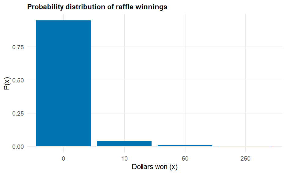 A probability-distribution bar chart for the raffle has four bars at x = 0, 10, 50, 250; the bar at x = 0 towers to a height of 0.95, while the other three bars are barely visible slivers at 0.04, 0.008, and 0.002 -- a strongly lopsided distribution where “win nothing” dominates, even though the rare big prize is what pulls E(X) up above zero.