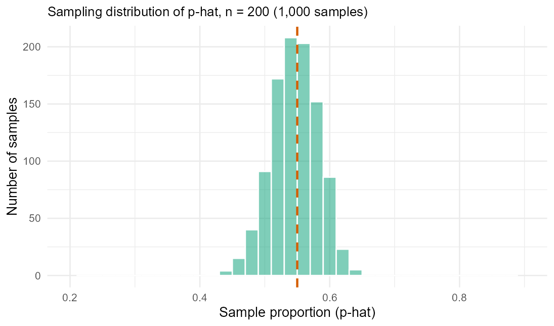 A second histogram of 1,000 simulated sample proportions, now from samples of n = 200, is visibly narrower than the n = 50 histogram while still centered near 0.55; a dashed line marks the true proportion 0.55.