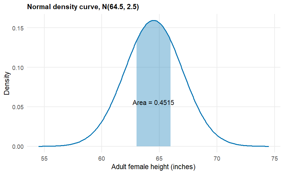 A bell-shaped Normal density curve N(64.5, 2.5) is shaded between x = 63 and x = 66. The shaded strip's area, 0.4515, is printed in the middle of the curve; the unshaded area in both tails together equals 1 minus 0.4515 = 0.5485, and the entire shaded-plus-unshaded region under the curve sums to exactly 1.
