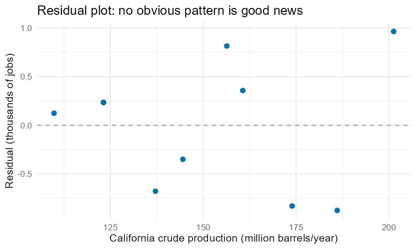 Residual scatterplot with crude production on the horizontal axis and residual in thousands of jobs on the vertical axis. A horizontal dashed line marks zero. The ten residuals fall above and below the line without an obvious pattern, ranging from about negative 0.9 to positive 1.0 thousand jobs.