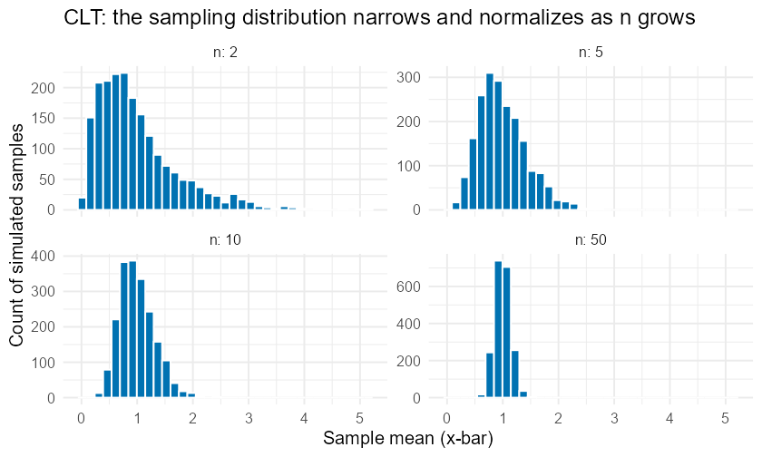 Four stacked histograms of simulated sample means from a right-skewed population, for sample sizes 2, 5, 10, and 50. At n equals 2 the histogram is wide and right-skewed; as the sample size increases the histograms become progressively narrower, taller, and more symmetric and bell-shaped, all centered near one.