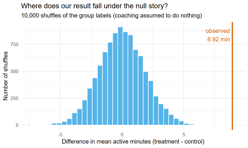 Histogram of 10,000 simulated differences in group means under the null hypothesis, bell-shaped and centered at zero, spanning roughly negative five to positive five minutes. A tall vertical line at positive 8.92 minutes sits well to the right of every bar, indicating the observed difference is more extreme than any chance result.