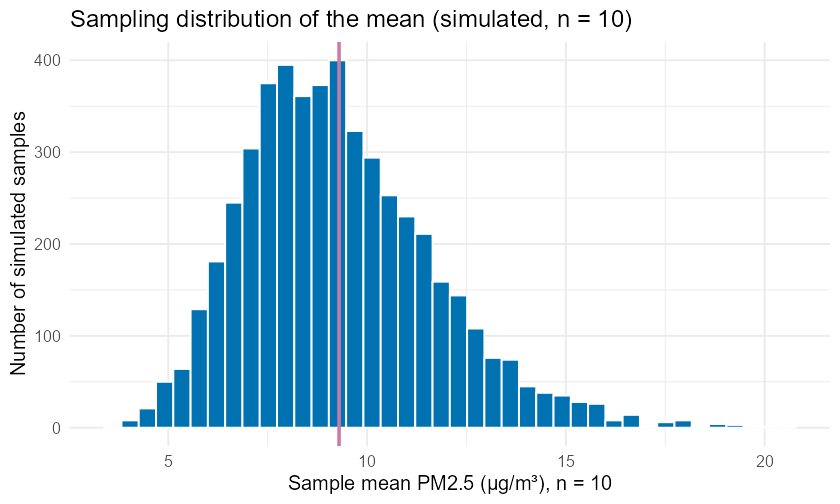 Histogram of 5,000 simulated sample means of daily PM2.5 for samples of size ten. The bars form a roughly symmetric mound centered just above nine micrograms per cubic meter, ranging from about four to sixteen, with a faint right tail. A vertical line marks the population mean at 9.30.