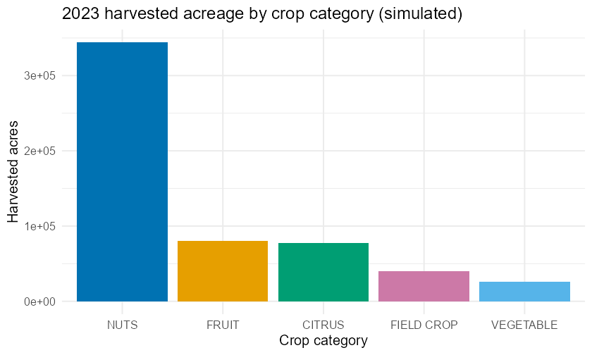 Bar chart of 2023 harvested acreage summed by crop category. The Nuts bar is by far the tallest at about 344,000 acres, followed by much shorter Fruit and Citrus bars near 80,000 acres each, then Field crop and Vegetable bars below 41,000 acres. Bars use distinct Okabe-Ito colors and are sorted from tallest to shortest.