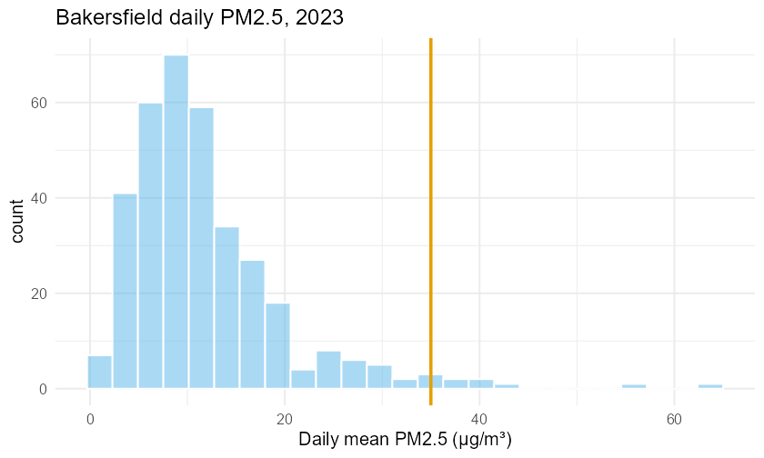 A histogram of daily mean PM2.5 concentration in micrograms per cubic meter. The horizontal axis runs from 0 to about 65; most bars cluster between 0 and 20 with a long thin tail extending right. A vertical orange line is drawn at 35 on the horizontal axis; only a small number of observations lie to its right, representing the 9 days that exceeded the health standard.