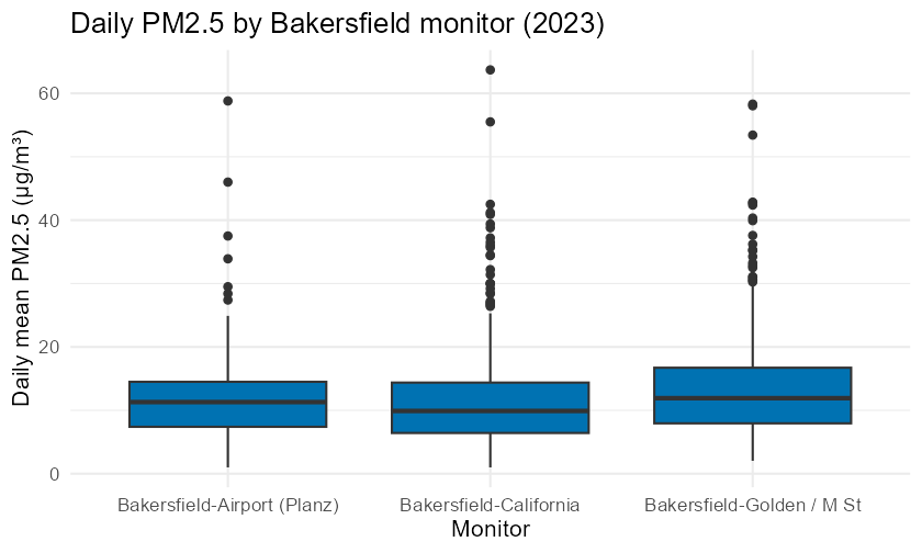 Side-by-side boxplots of daily PM2.5 in micrograms per cubic meter for three Bakersfield monitors — Airport (Planz), California, and Golden/M Street. All three medians fall between roughly 9 and 12, the boxes overlap substantially, and each monitor shows a long upper tail of high-pollution winter days reaching past 40 micrograms per cubic meter.