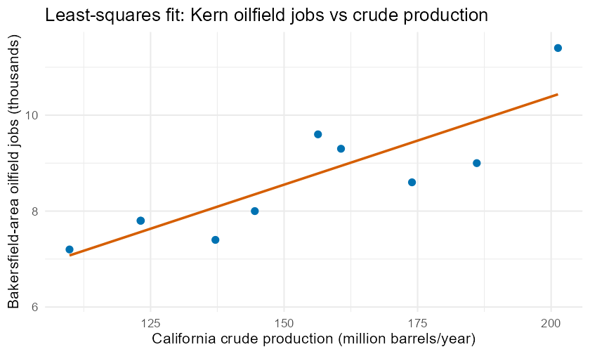 Scatterplot of oilfield jobs versus crude production, ten points rising from lower-left to upper-right, with the least-squares regression line drawn in vermillion running through the middle of the cloud from about 7 thousand jobs at the low-production end up past 10 thousand at the high-production end.