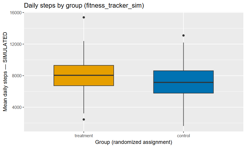 Two vertical boxplots comparing mean daily steps. The control group, drawn in blue, is centered near 7,200 steps; the treatment group, drawn in orange, is centered higher near 8,100 steps. Both boxes span several thousand steps and overlap substantially, but the treatment box is shifted clearly upward.