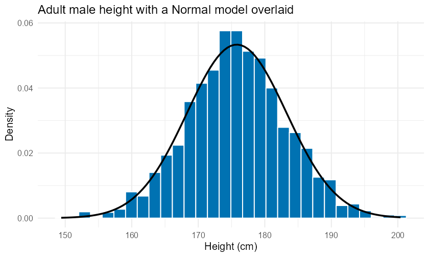 A histogram of adult male height in centimeters. The bars rise to a single peak near 176 centimeters and fall off symmetrically on both sides, between about 150 and 200 centimeters. A smooth black bell-shaped curve is overlaid and follows the bars closely, showing that a Normal model fits this height distribution well.