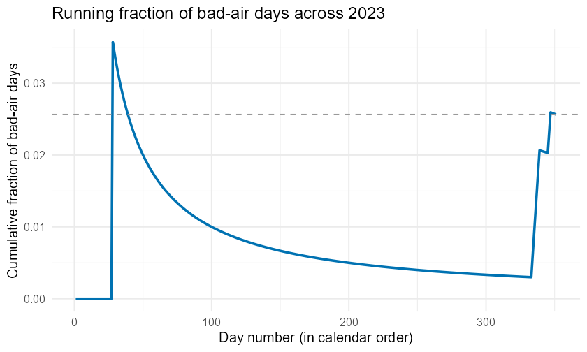 A line chart with the day number from 1 to 351 on the horizontal axis and the cumulative fraction of bad-air days from 0 to about 0.036 on the vertical axis. The blue line is flat at zero for the first four weeks, then jumps to about 0.036 on the single late-January bad-air day. With no further bad days it declines steadily for most of the year, reaching a low near 0.003 around day 333. In the final three weeks it rises sharply as a December cluster of bad-air days lands, climbing to meet a horizontal dashed reference line at about 0.026 at the right edge.