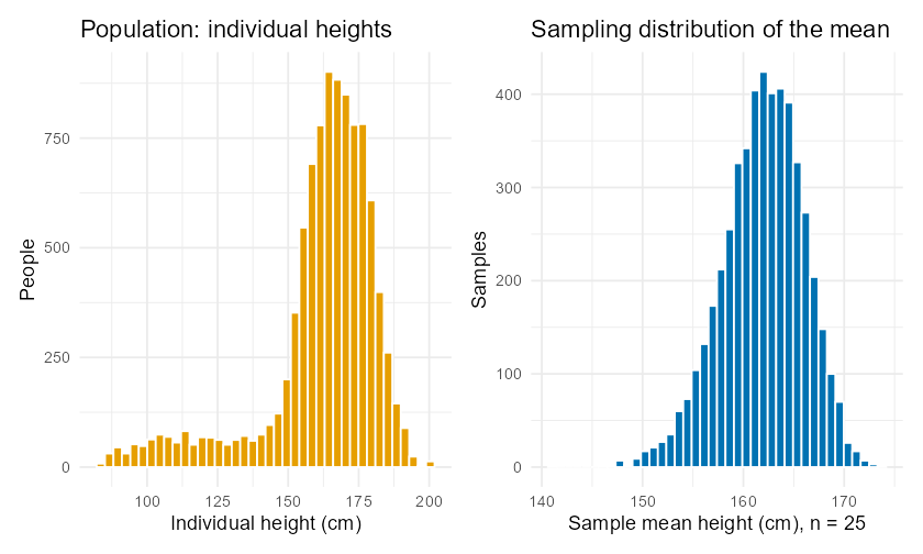 Two panels. The left histogram of individual heights is broad and left-skewed, spanning roughly 80 to 200 centimeters with a long lower tail. The right histogram, of 5,000 sample means for samples of size twenty-five, is a narrow symmetric bell centered near 162 centimeters, illustrating that the mean is approximately normal even though the raw data are not.