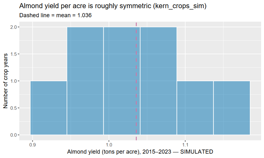 A histogram of nine almond yield-per-acre values from the kern_crops_sim dataset, spanning roughly 0.92 to 1.16 tons per acre. The bars form a single rough mound with no isolated extreme value, and a vertical reference line marks the sample mean near 1.04 tons per acre.