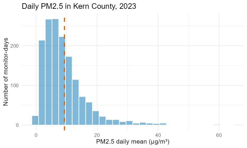 Histogram of daily PM2.5 concentration in micrograms per cubic meter. Most bars are bunched between roughly 0 and 15, forming a tall peak, and then a long low tail of bars extends rightward past 40 and out toward 60. A vertical dashed line marks the mean near 9.3, sitting to the right of the tallest bars.