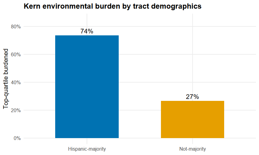 A bar chart with two vertical bars. The left bar, labeled Hispanic-majority, reaches about 0.74. The right bar, labeled not-majority, reaches about 0.27. The Hispanic-majority bar is nearly three times taller, showing that Hispanic-majority Kern tracts are much more likely to be in the statewide top quartile of environmental burden.